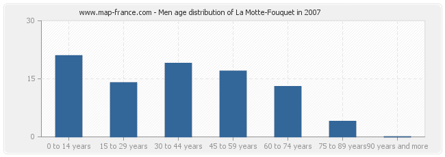 Men age distribution of La Motte-Fouquet in 2007